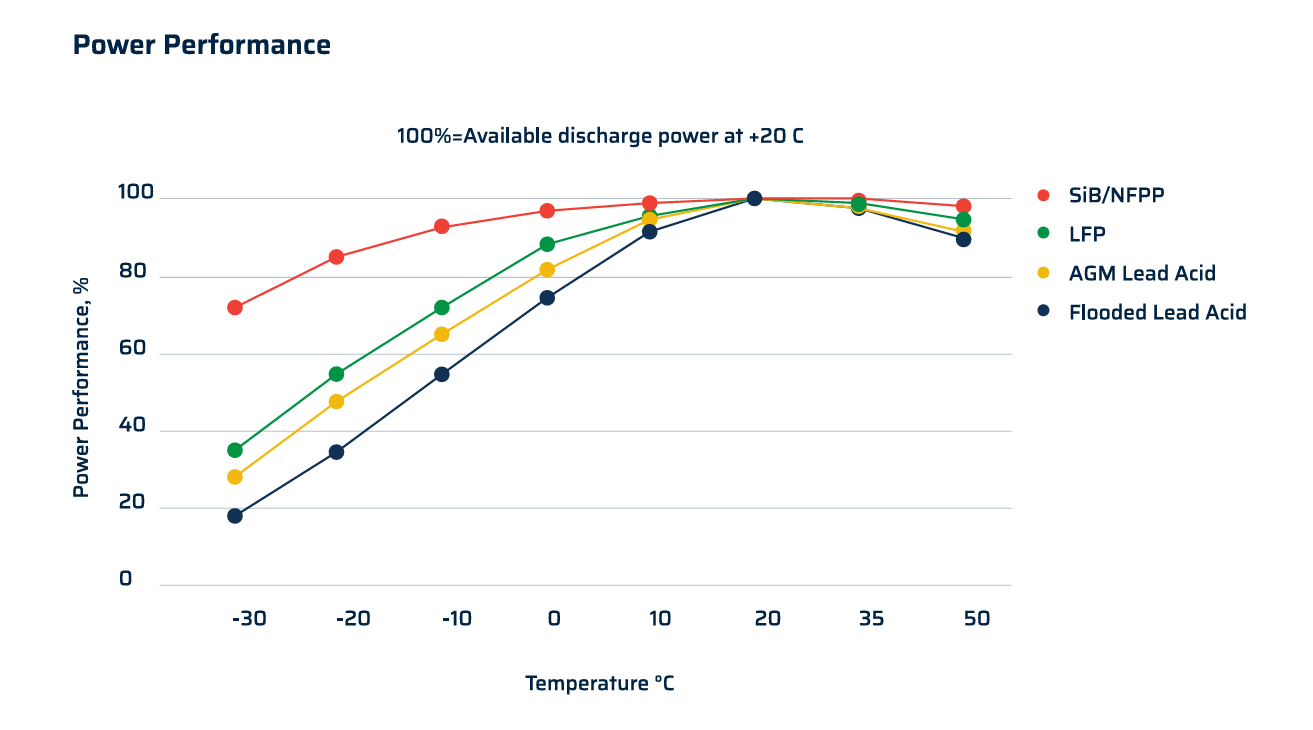Power Performance Comparison